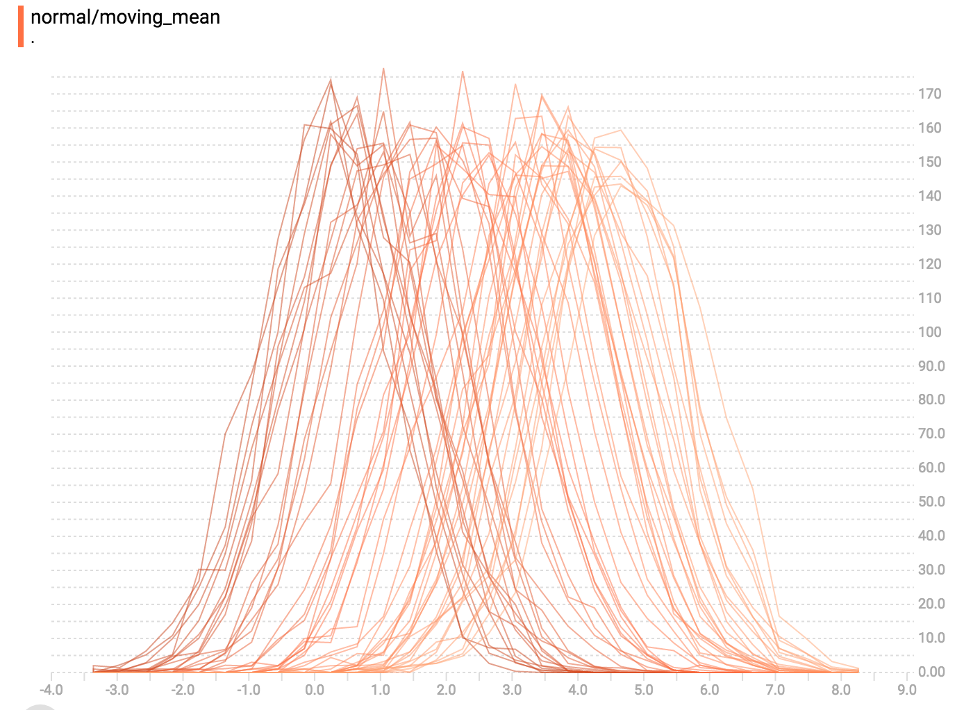 TensorBoard Histogram Dashboard | 写字的地方